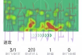巴尔韦德本场数据:1助+3次关键传球 获评7.7分 巴尔韦德本场数据:1助+3次关键传球 获评7.7分